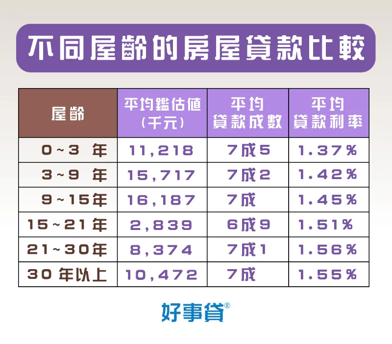 中古屋貸款成本結構圖