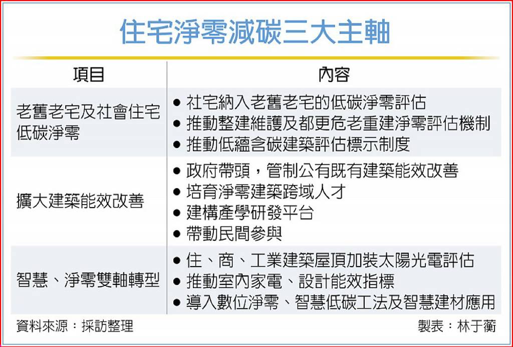 住宅淨零減碳三大主軸
