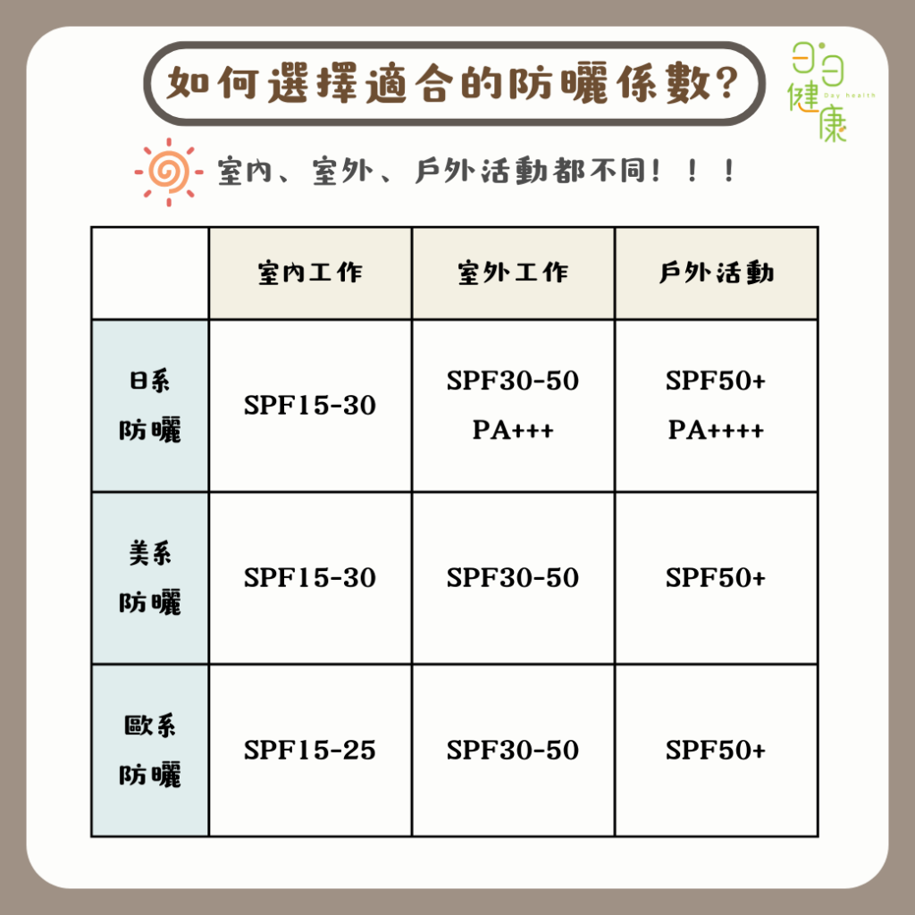防曬乳SPF30和50的差別是什麼？日常使用哪個才夠？