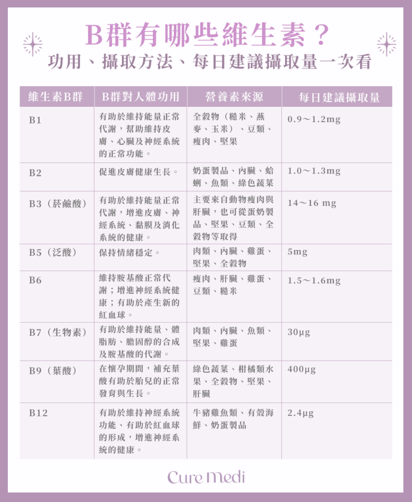 B群過多會怎樣？瞭解過量攝取B群的健康風險及應對指南！
