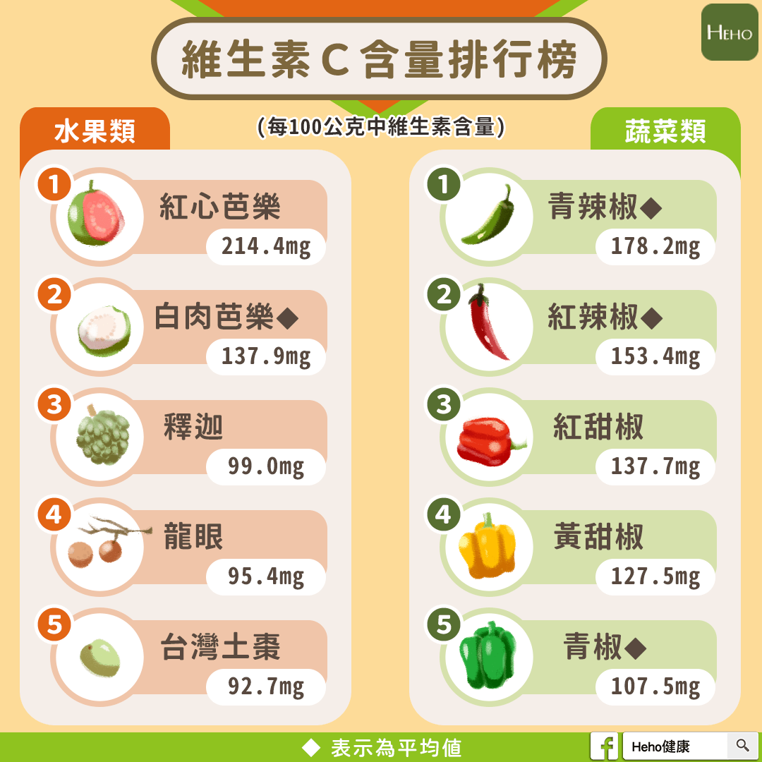 維生素C不能跟什麼一起吃？速解常見飲食搭配疑問