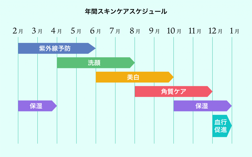 季節の変化がスキンケアルーティンに与える影響：美肌を叶える季節別スキンケア完全ガイド