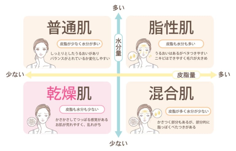 乾燥肌におすすめの保湿成分｜美容皮膚科医が教える乾燥肌攻略法