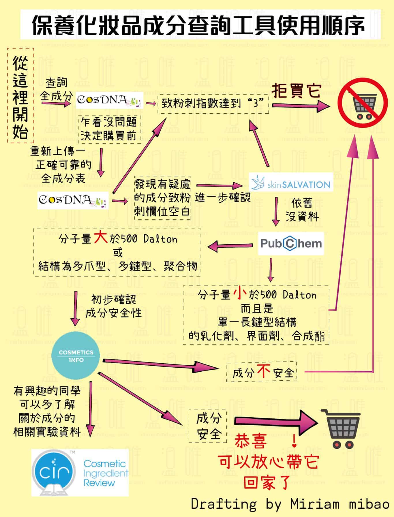 如何專業分析護膚品成分表：成分濃度、功效及安全性完整教學