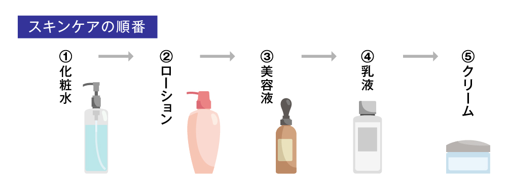 スキンケア製品を塗る正しい順序とは？｜美肌への近道！40代まで続く効率的なスキンケア方法