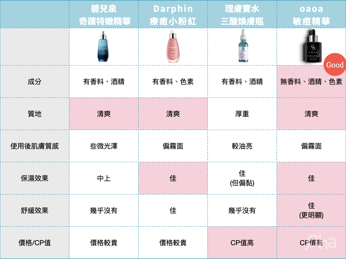 如何選擇適合痘痘肌的精華液？痘痘肌膚救星：成分、質地、用法完整教學