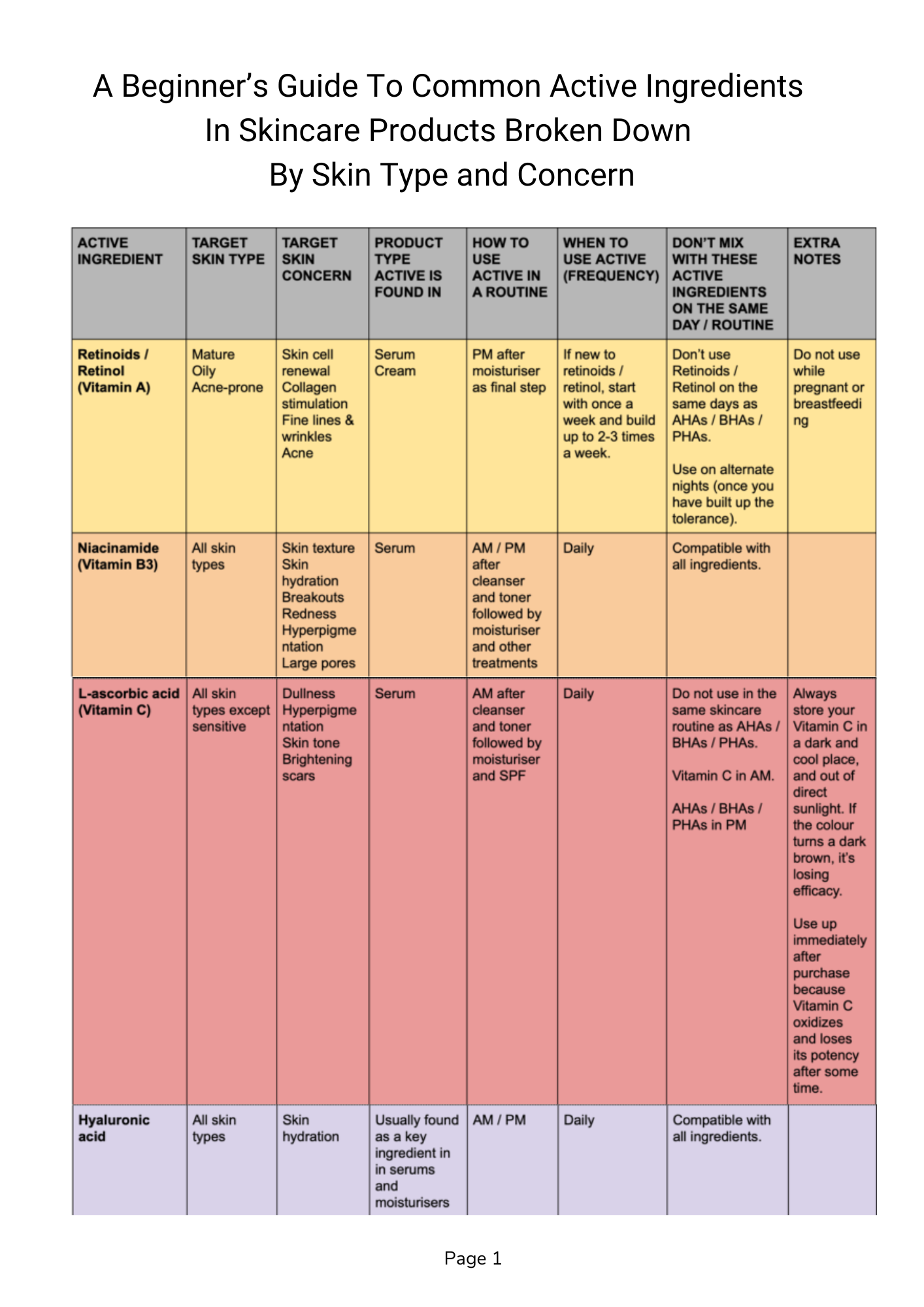 What are active skincare ingredients? A Complete Guide