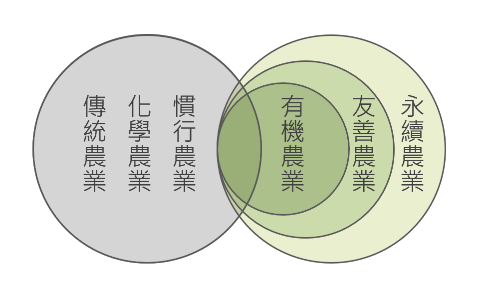 有機的定義：守護健康的農業