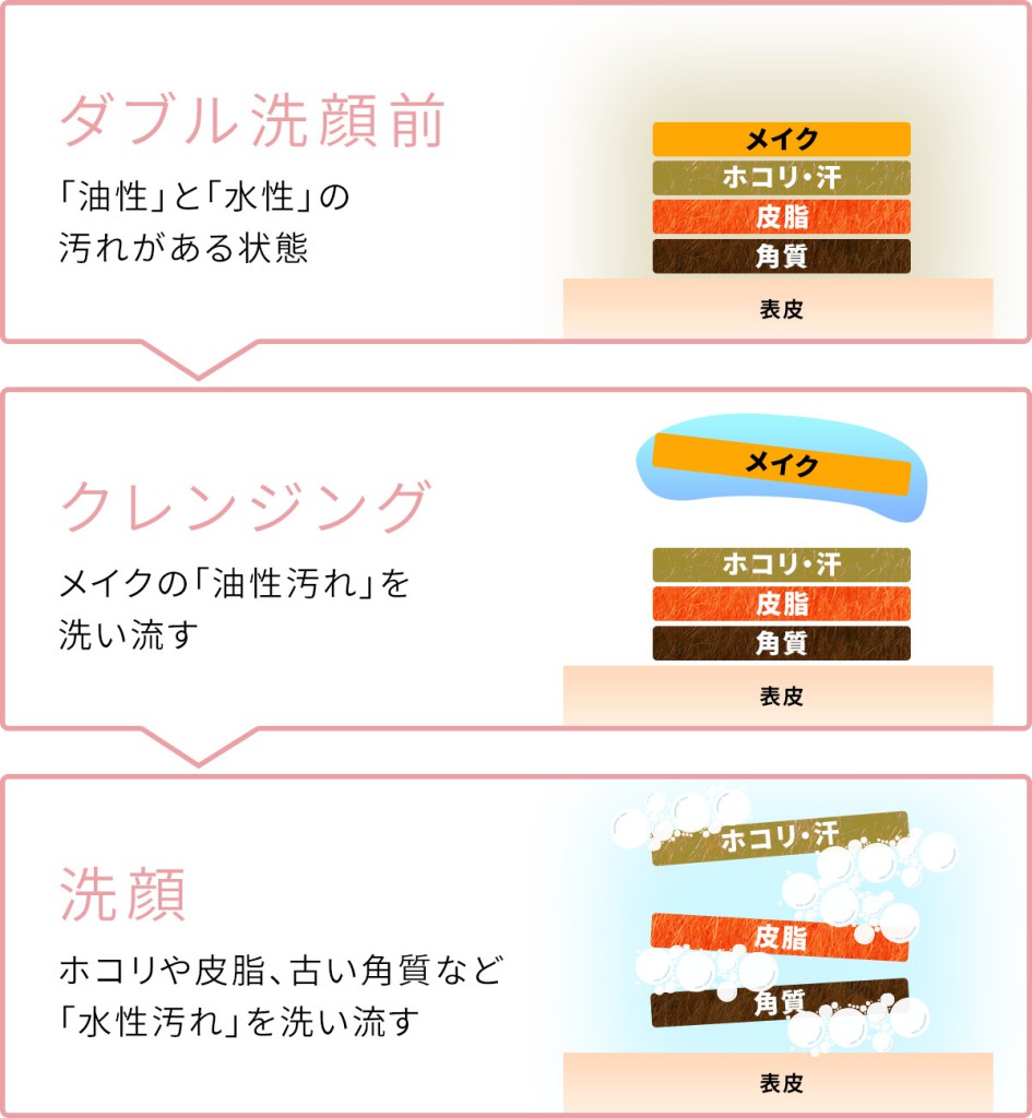 ダブルクレンジングが重要な理由｜毛穴の汚れを落とす効率的な方法