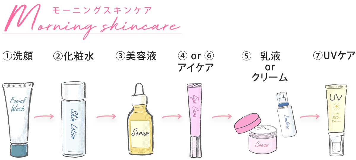 朝と夜のスキンケアルーティンの違い｜美肌への効率的アプローチ