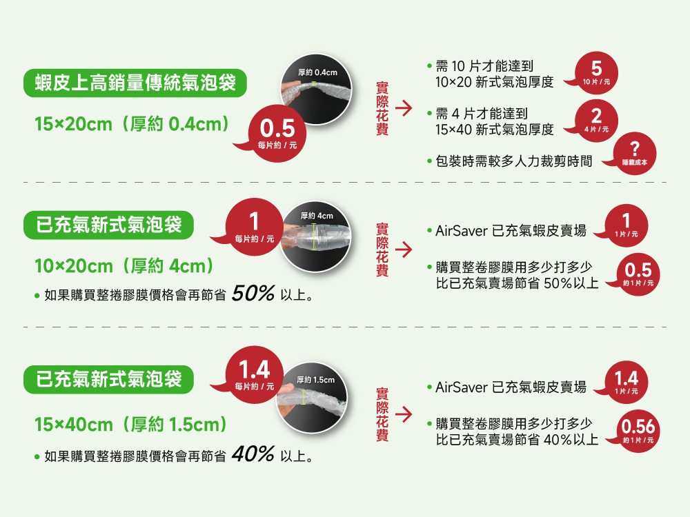 泡沫膠 vs. 氣泡袋：防護性能比較與包裝指南