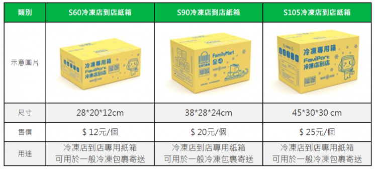 全家店到店好省錢！自備紙箱寄貨省荷包