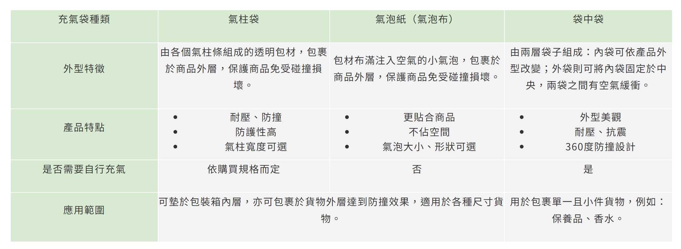泡沫膠與氣泡袋的防護效能比較指南：協助商家做出最佳選擇