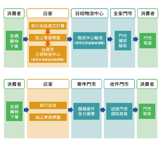 7-11寄件與全家寄件的優缺點分析：高效電商物流選擇攻略
