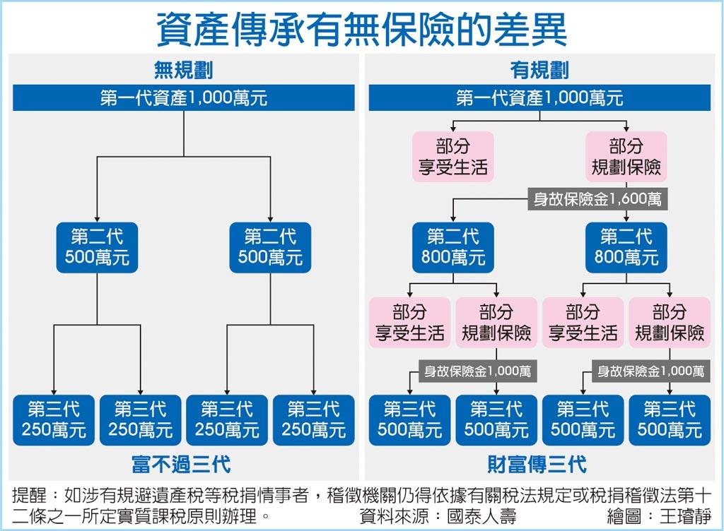 人壽保險繼承規劃：打造無憂無慮的家族財務保障