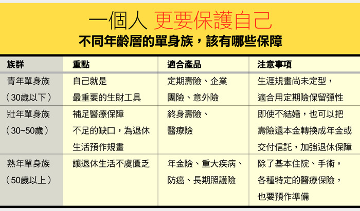 人壽保險，單身人士不可或缺的保障！