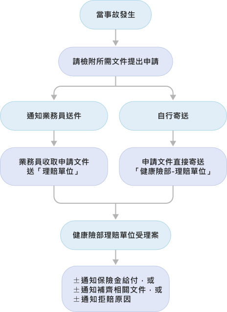 健康保險理賠流程詳解：輕鬆申請，保障權益