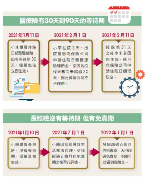 健康保險的等待期：保障之路上的必經門檻