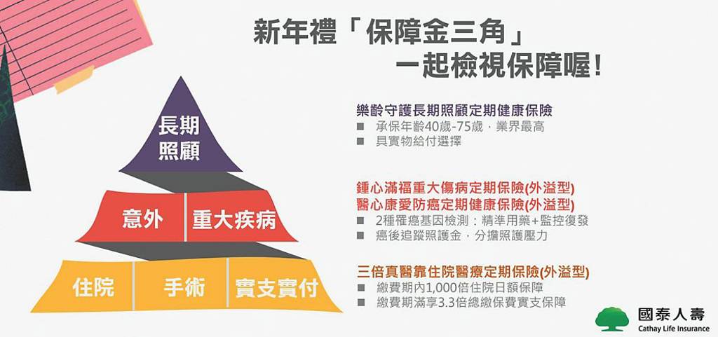 健康保險與重大疾病險搭配攻略：打造你的醫療保障鐵三角