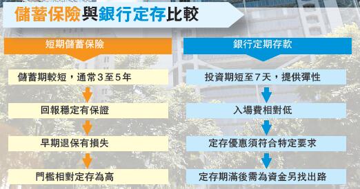 儲蓄保險與定存大比拼：長短期理財必備指南