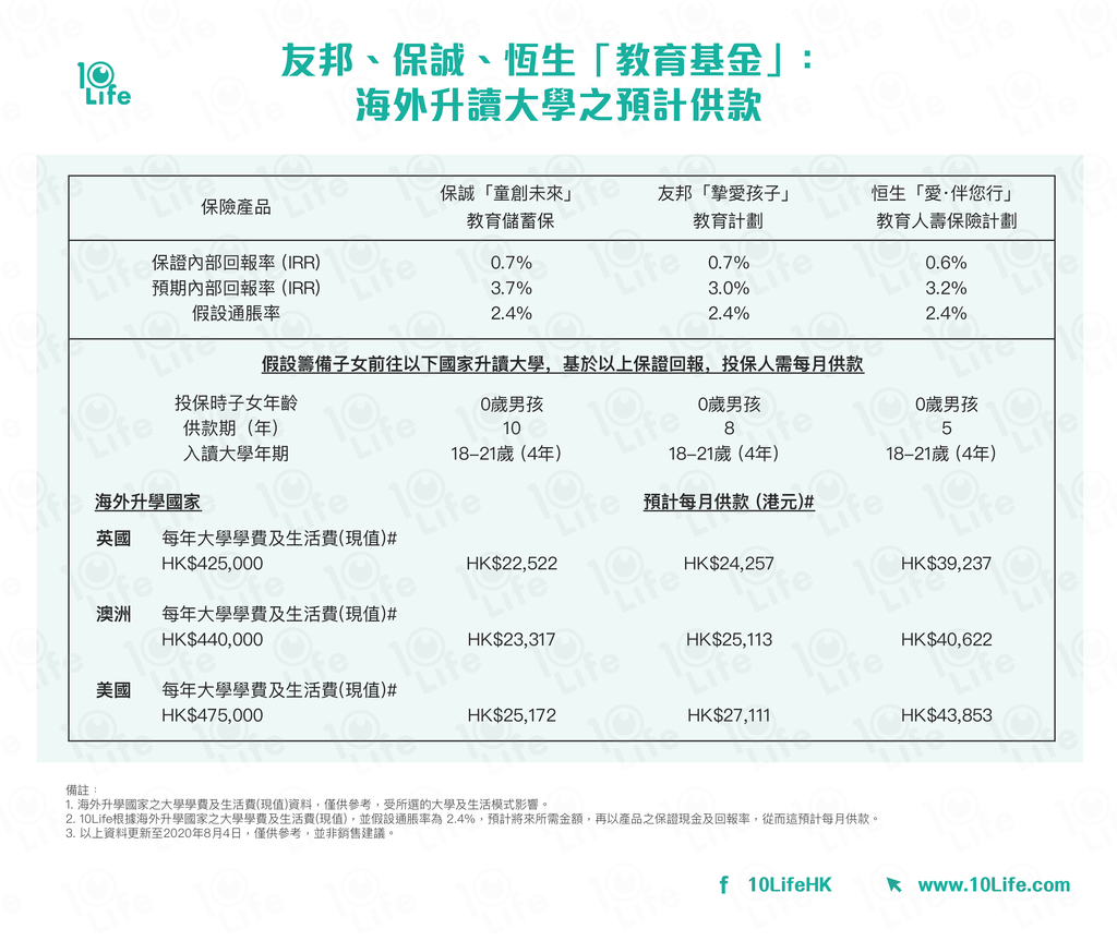 如何用教育保險與學費儲蓄計劃，替「摯愛孩子」打造保證的教育金
