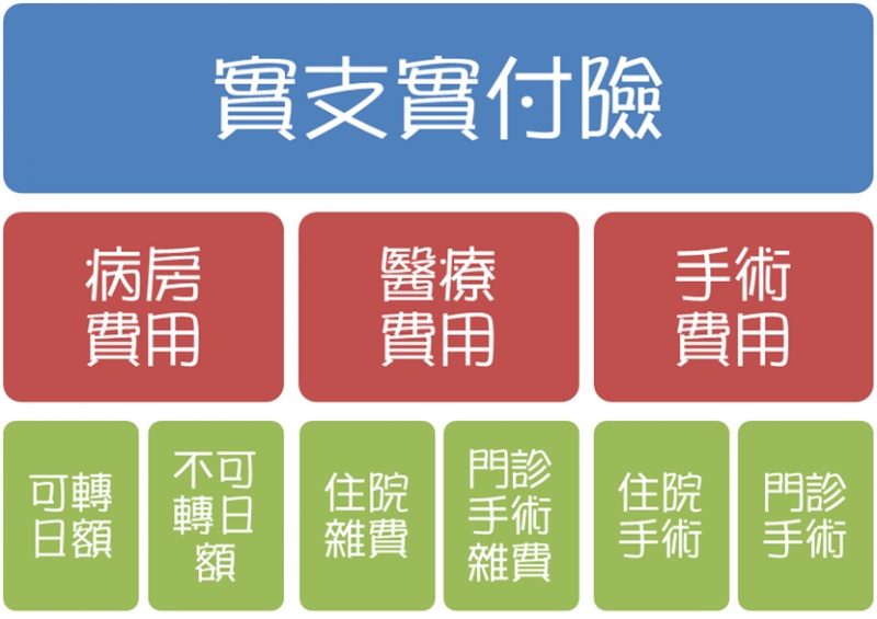 實支實付醫療保險包含住院費用嗎？ 專業解答帶你了解保障範圍