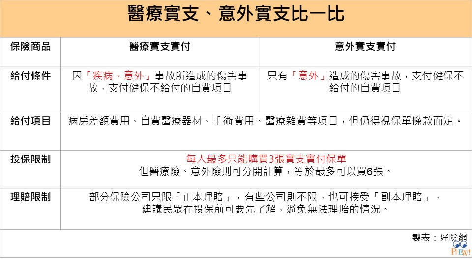 意外險與意外醫療險大不同！保障差異一篇文搞懂