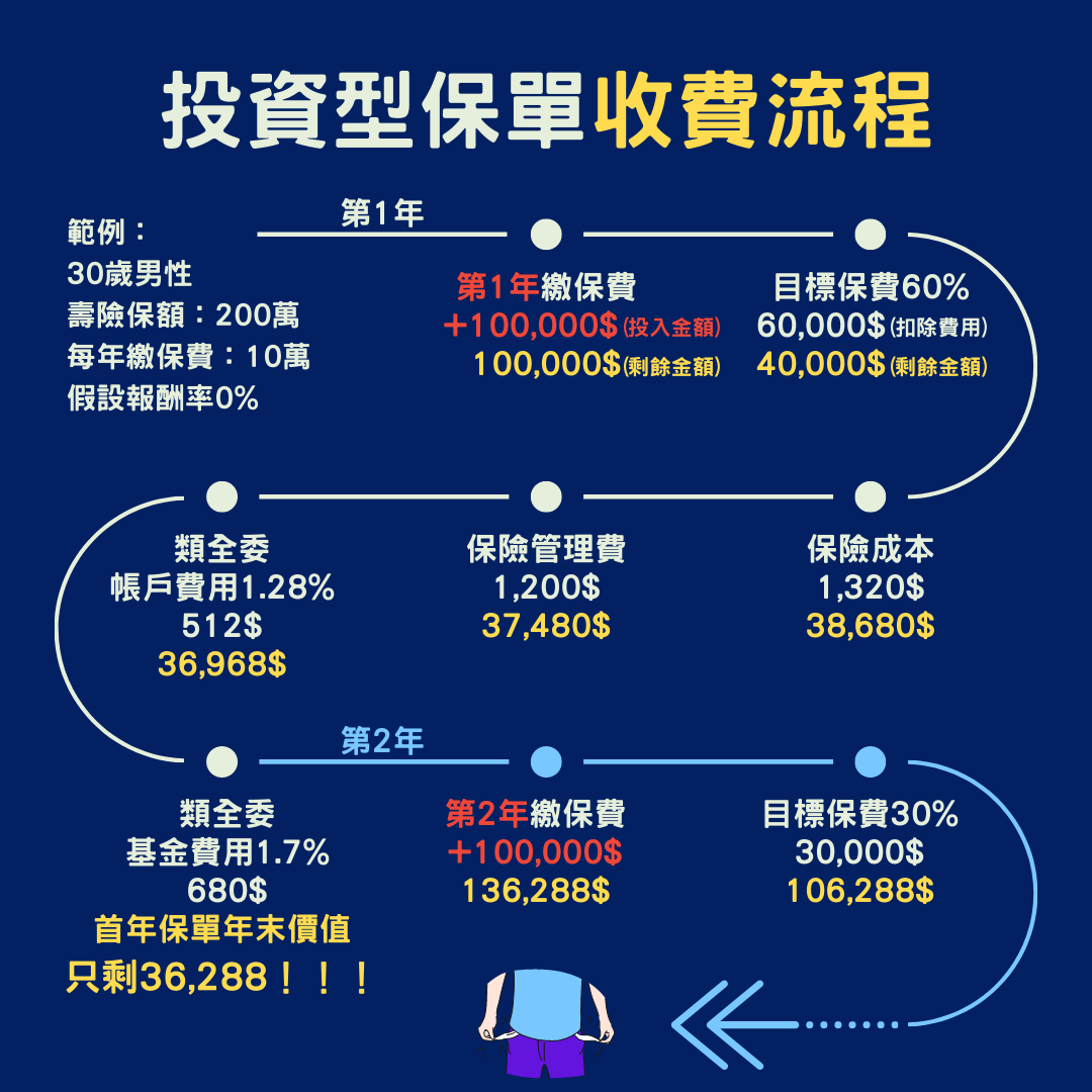 投資型保單的費用陷阱：揭開隱藏成本，精明投資