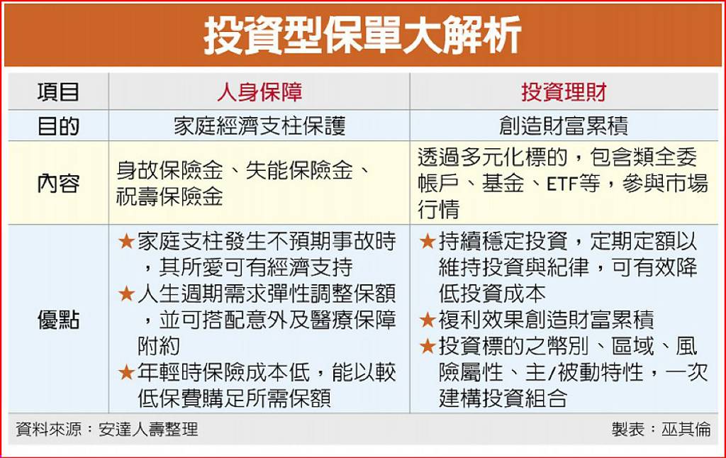 投資型保險的優勢：兼顧保障 與財務自由的必學攻略