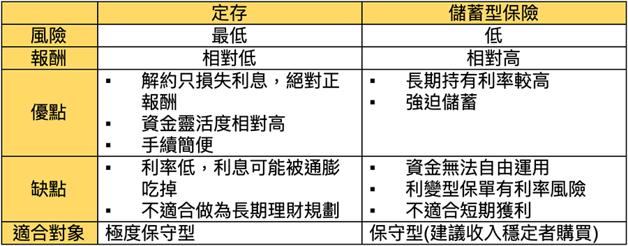 投資理財型保險 vs. 定存：風險、收益與靈活度大解析