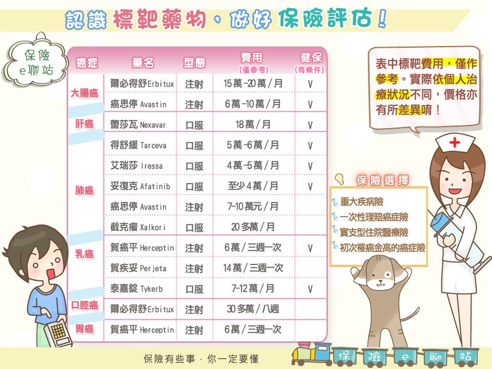 癌症標靶治療：哪些癌症可以從中受益？