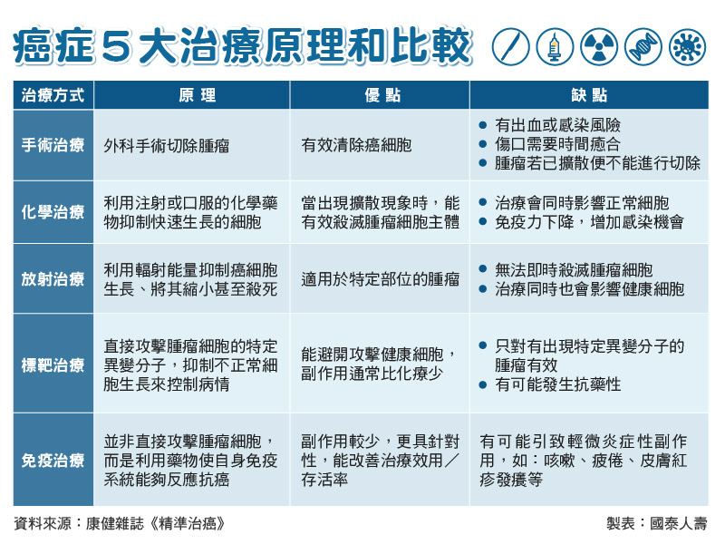 癌症標靶治療：適用對象與療效大解密！