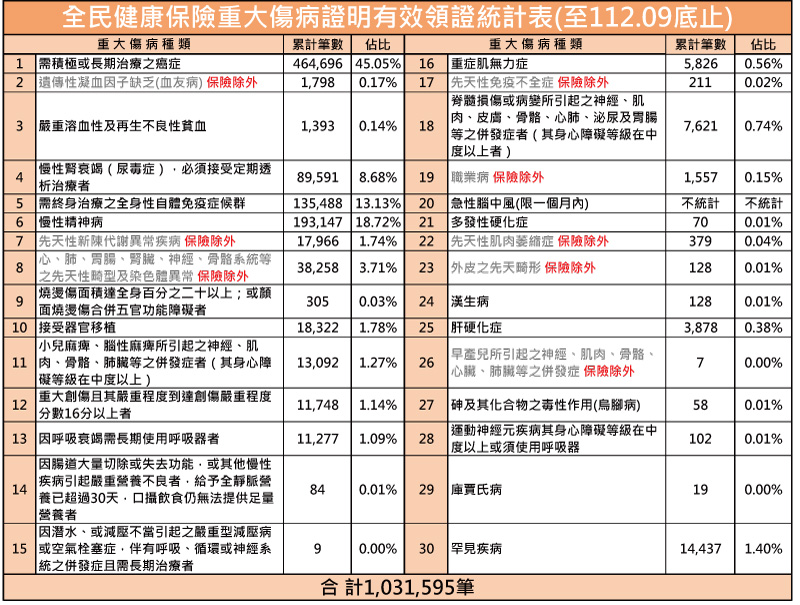 癌症第幾期無關！完整解析重大傷病卡申請核准標準