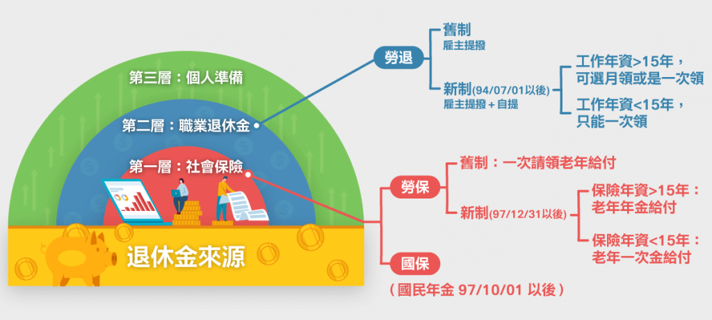 退休保險與社會福利指南：透徹解析勞保、國保、退休金制度