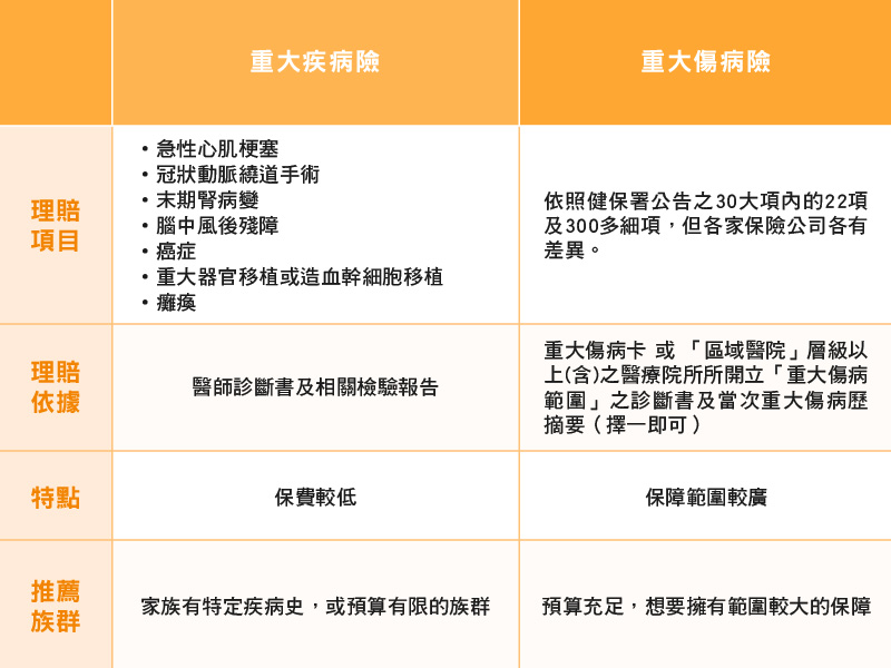 重大傷病與癌症保險大不同，如何選擇最適合你的保障？