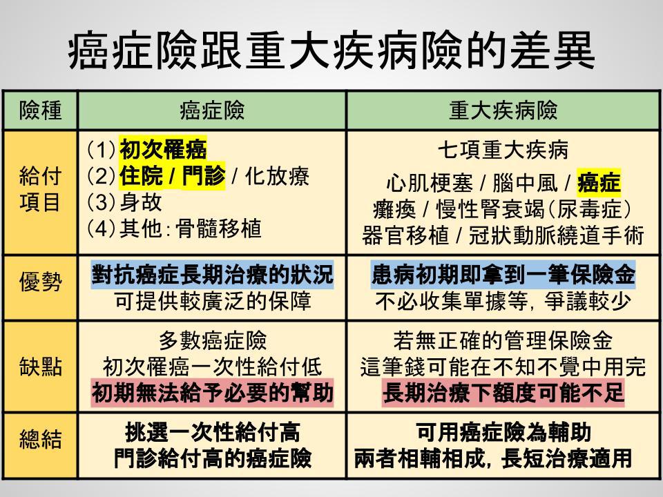 重大疾病保險的癌症保障指南：你不可不知的重要資訊
