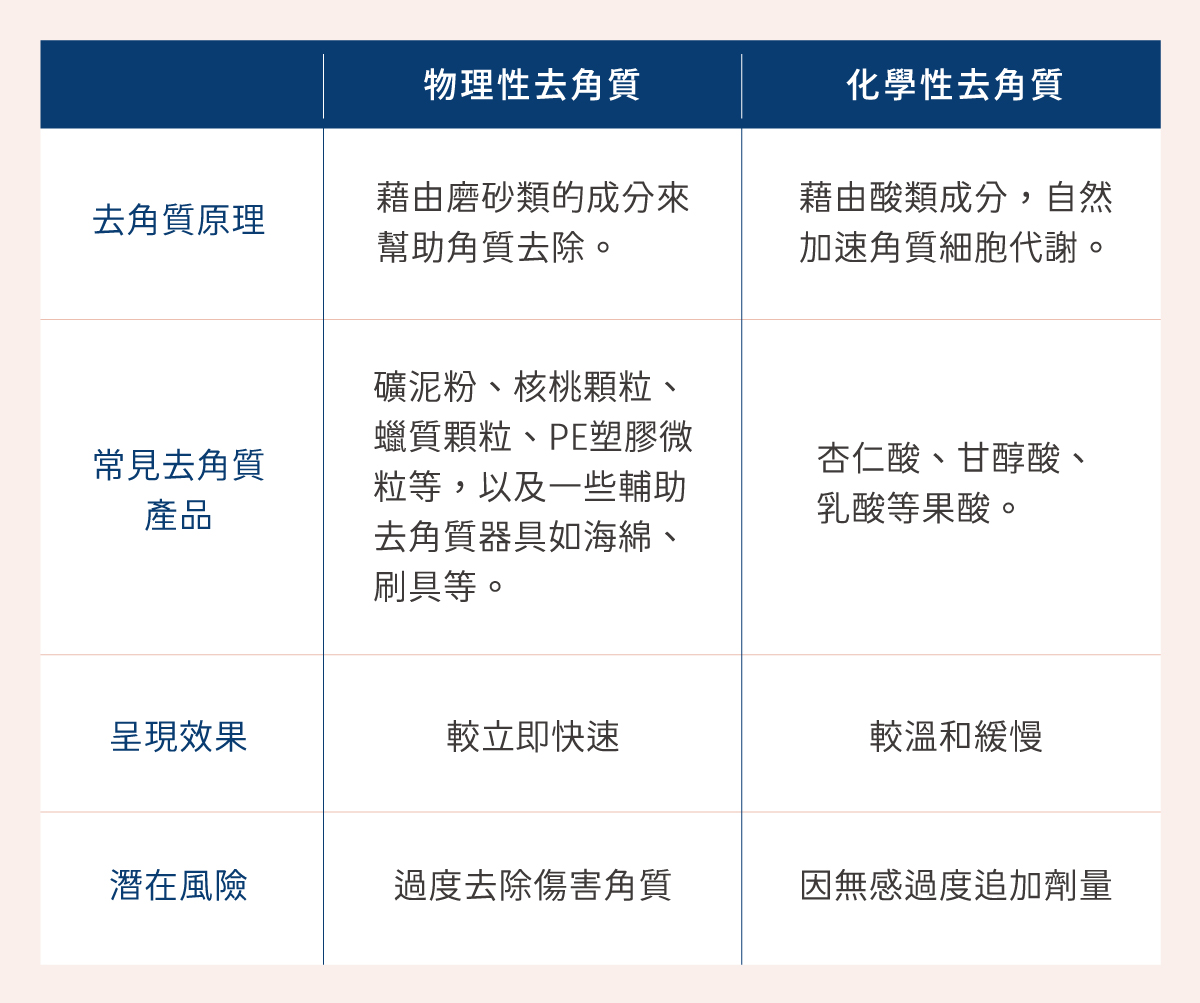 化學去角質與物理去角質的區別是什麼？完整教學：敏感肌的選擇與高效使用方法
