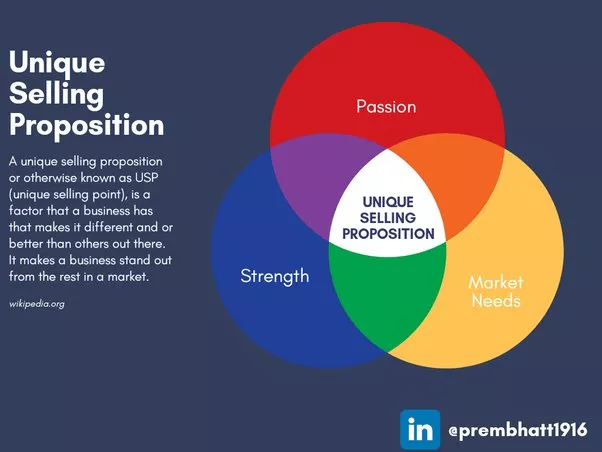 Why Your USP Matters in a Crowded E-commerce Market in 2024