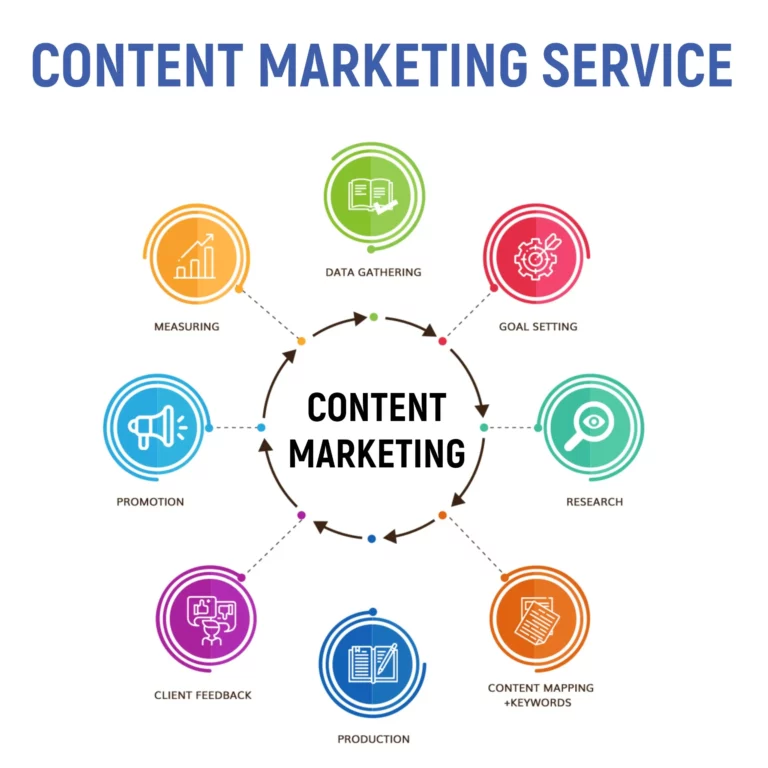 Content Marketing Services | Improve your brand visibility with ...