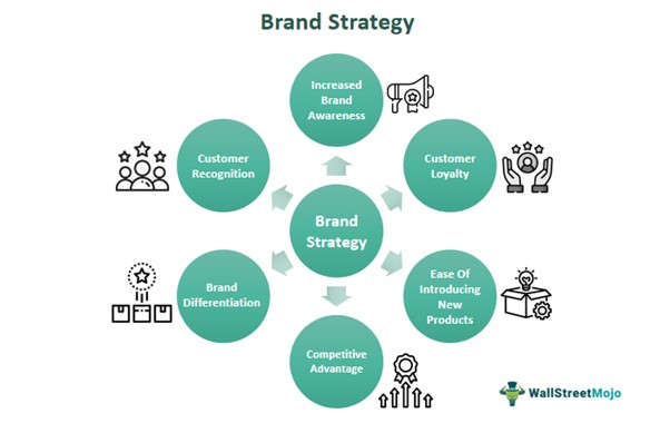 Brand Strategy - Meaning, Marketing Examples, Types, Elements