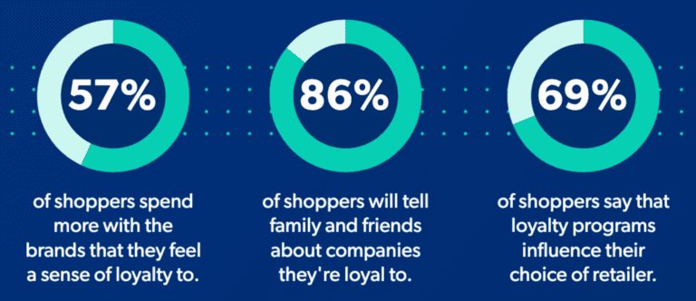 Brand loyalty: Why it matters and how to get it | Bazaarvoice