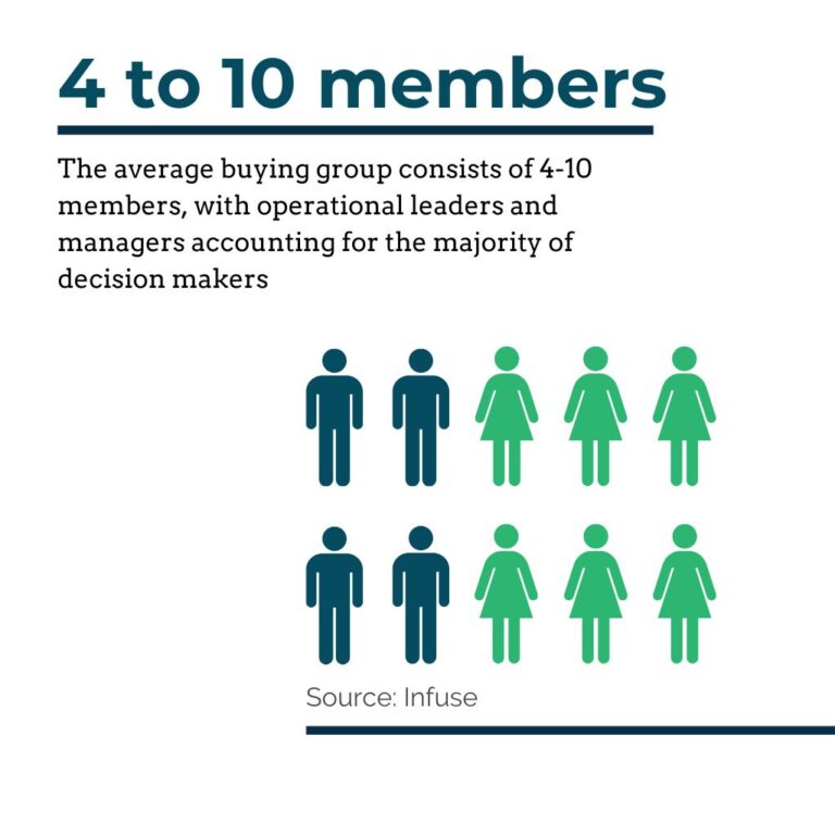 25 Powerful Statistics on Buying Groups & Opportunity Motions ...