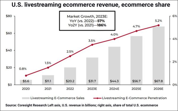 U.S. Livestreamed Ecommerce To Grow 57% In 2023 03/07/2023
