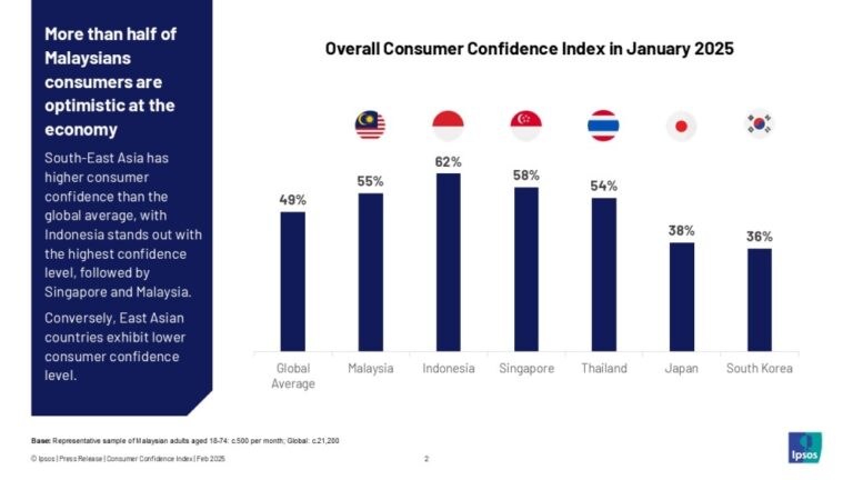 ANZ-Roy Morgan Consumer Confidence up 3pts to 84.8 to start 2024 ...