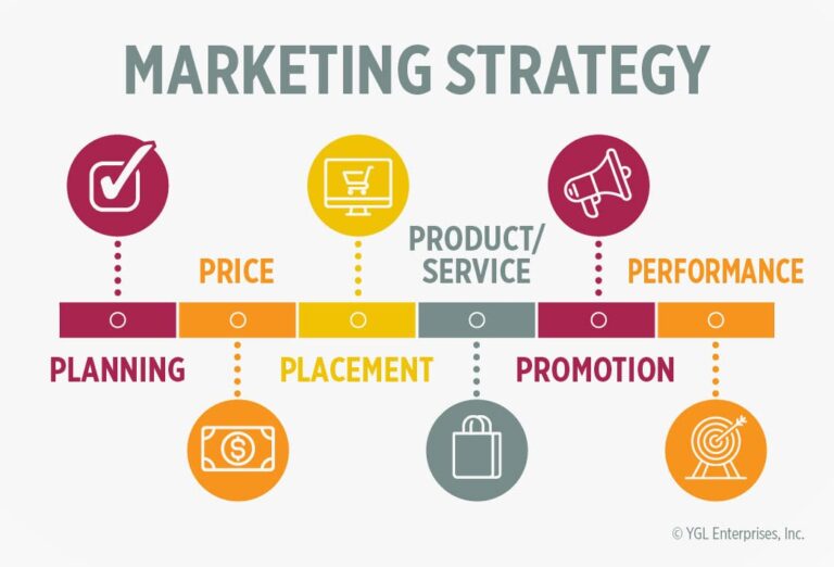 Six Steps To Build a More Effective Marketing Strategy - YGL ...