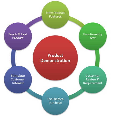 Product Demonstration - Meaning, Importance, Types & Example ...
