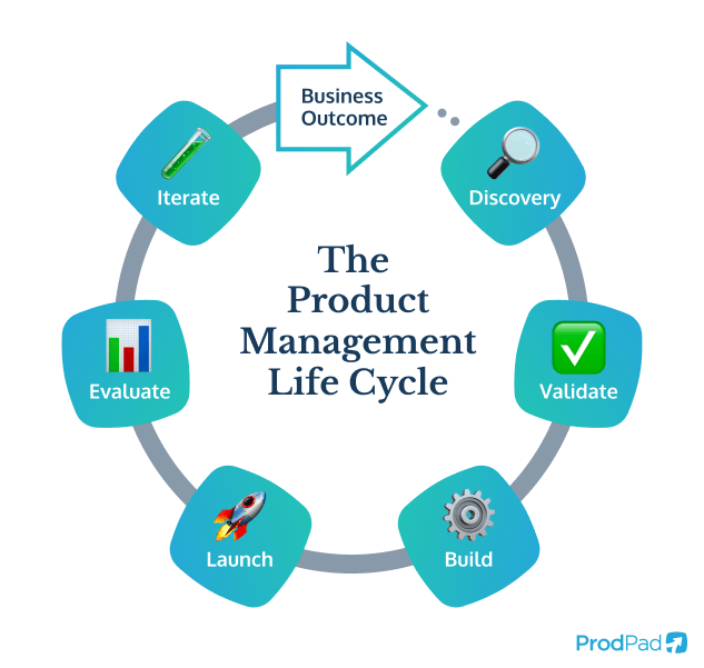 Iteration Concept Life Cycle Product Development Stock Vector ...