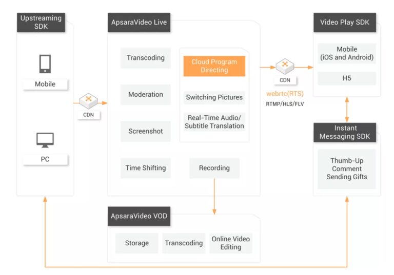 An Overview of Alibaba Cloud's Cutting-Edge Live Broadcast ...