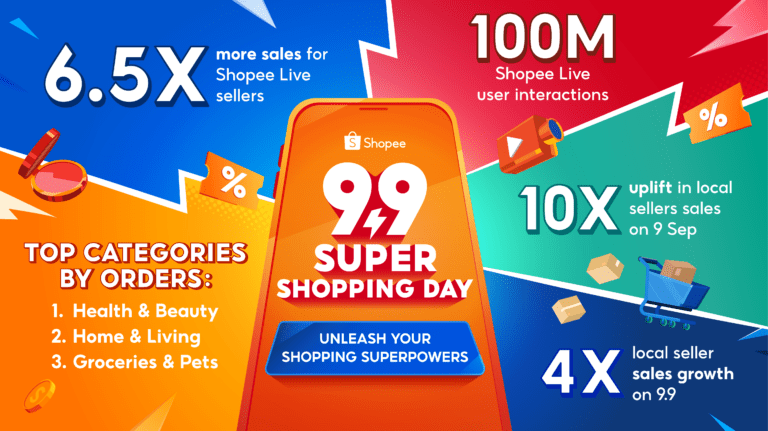 Malaysian Shopee Live Sellers Achieve 6.5X Sales Uplift on 9.9 ...