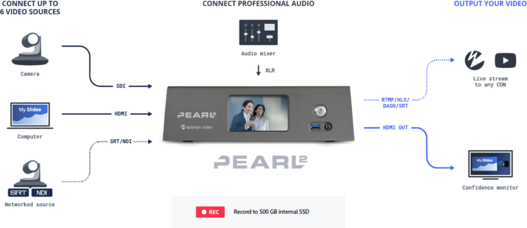 Live Streaming Equipment: The Ultimate Guide | Kaltura